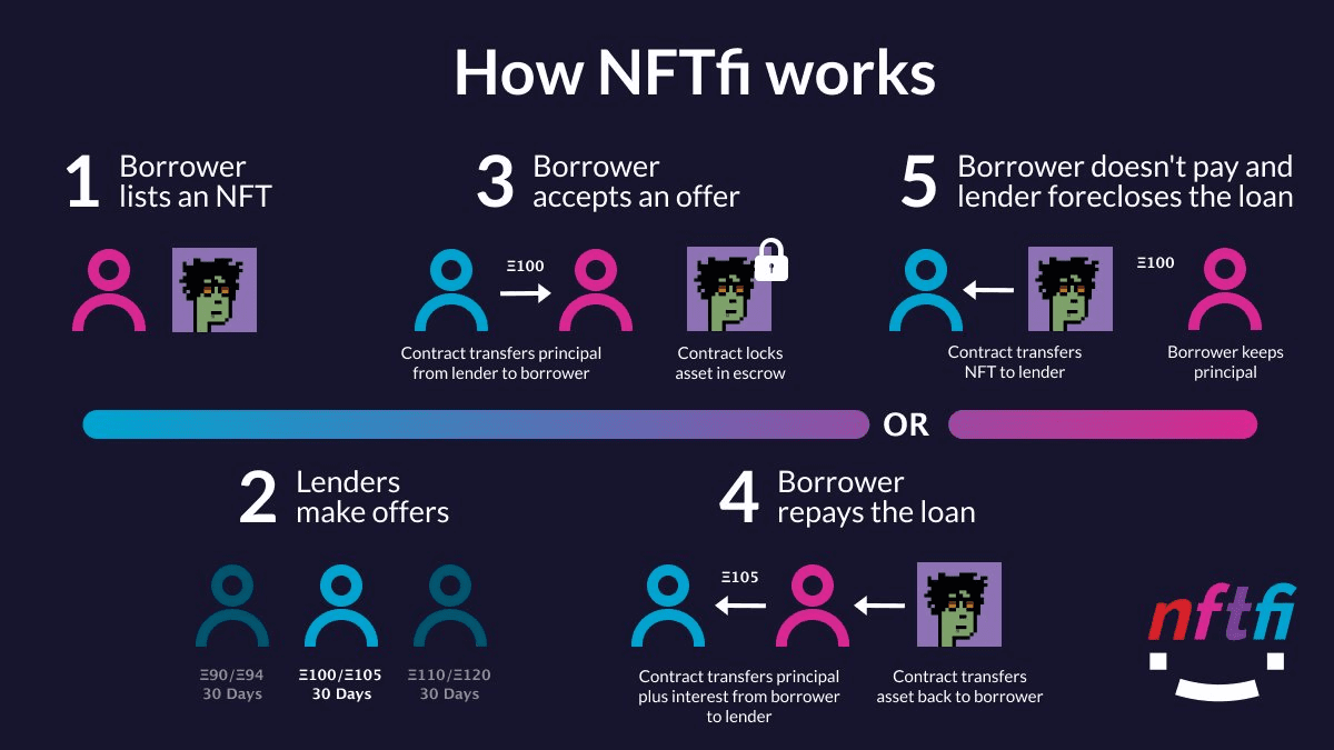 NFTfi sẽ là một xu hướng mới tiếp nối làn song Defi
