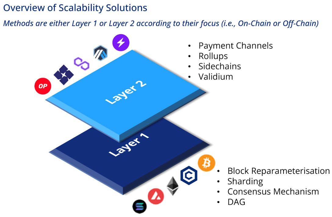 Layer 2 và giải pháp mở rộng tính ứng dụng của công nghệ Blockchain