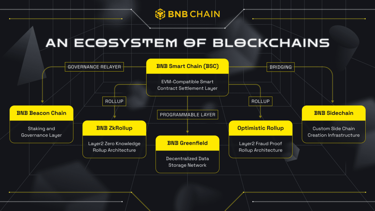 road map bnb chain 2023