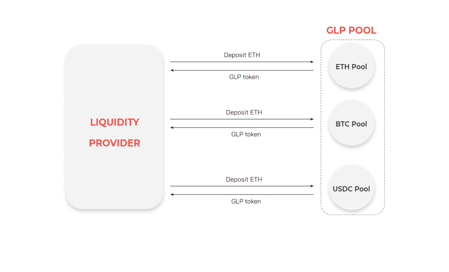 Mô hình liquidity pool trên GMX