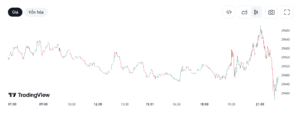 Giá BitCoin (BTC) thời điểm hiện tại (Source: Tradingview)