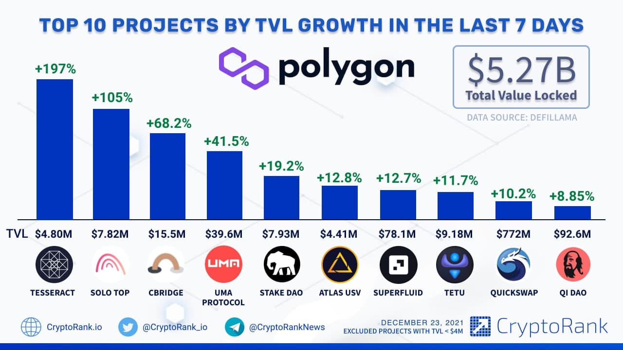 Top 10 Polygon Ecosystem Projects by TVL Growth in the Last 7 Days