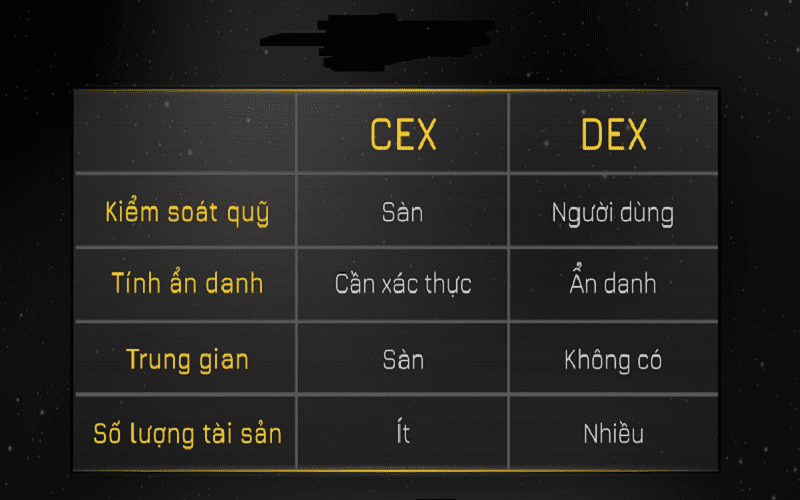 Sự khác nhau giữa các sàn đầu tư Coin CEX và DEX