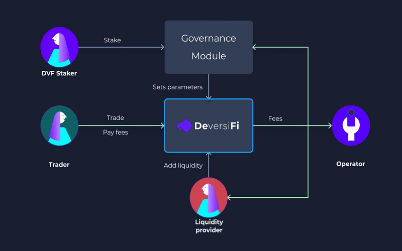 DeversiFi Token cho phép người dùng linh hoạt