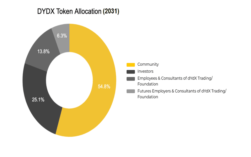 Tỷ lệ phân phối của DYDX coin token 10 năm sau (2031)