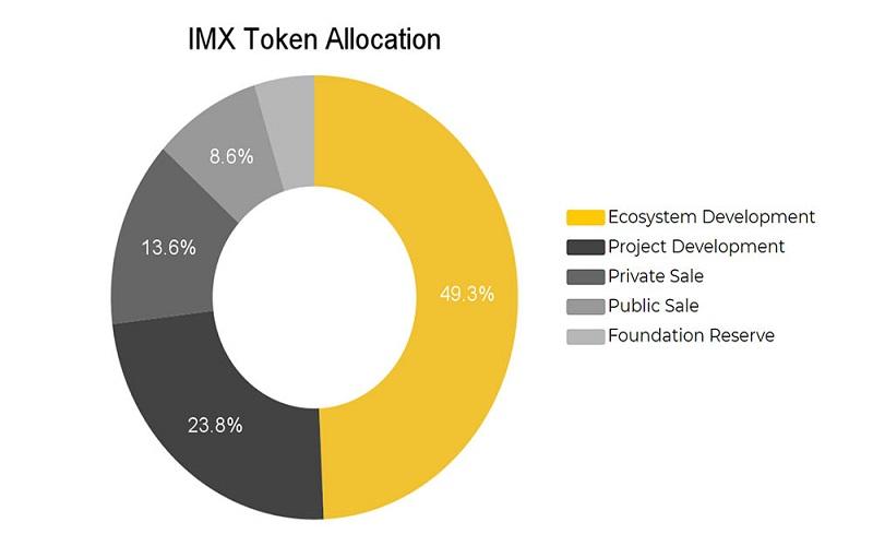 Tỷ lệ phân bổ của đồng IMX Coin