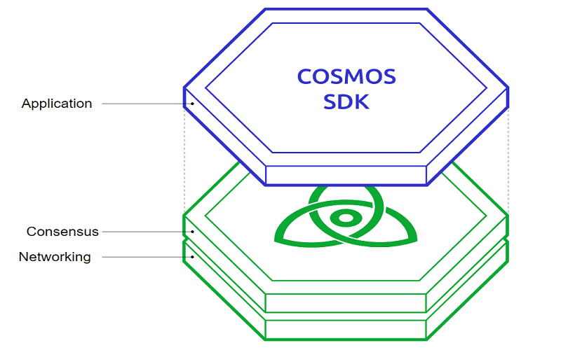 Công nghệ hiện đại của Cosmos (ATOM)