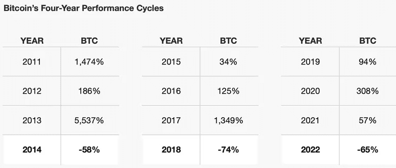 Các chu kỳ thị trường bốn năm tập trung vào cắt giảm thưởng của Bitcoin