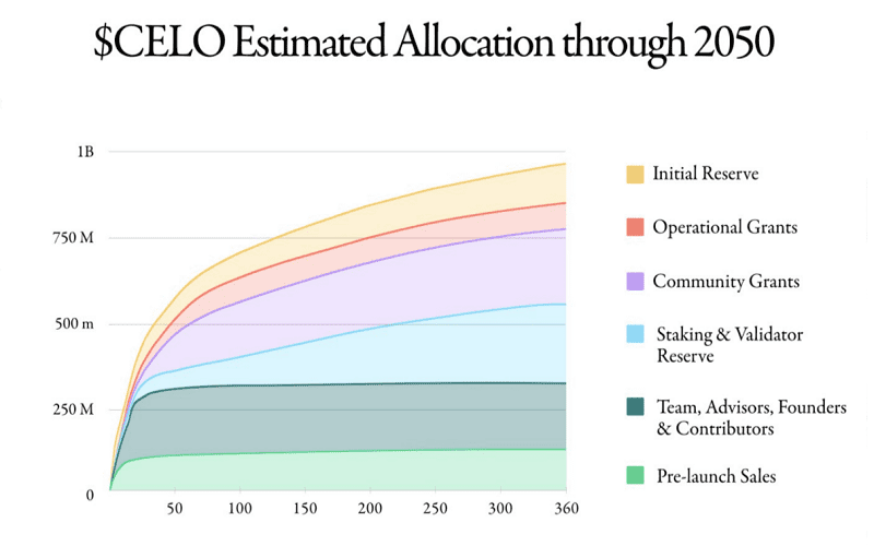 Bảng phân bổ CELO coin theo từng tháng ước tính đến 2050