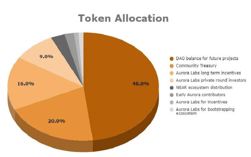 Tỷ lệ phân bổ của Aurora Coin