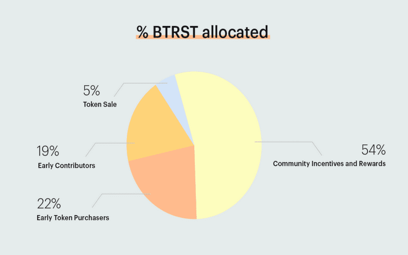 Tỷ lệ phân bổ của BTRST Token (Braintrust)