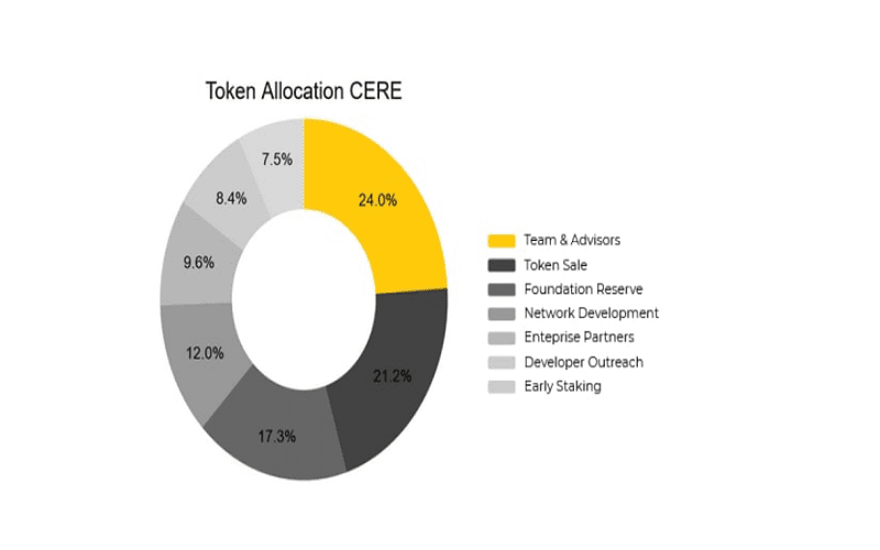 Tỷ lệ phân bổ CERE token 