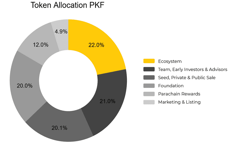 Tỷ lệ phân bổ của PKF Token