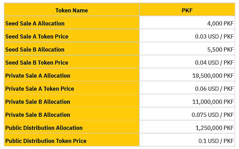 Giá trị của PKF token trên Red Kite qua các vòng ICO