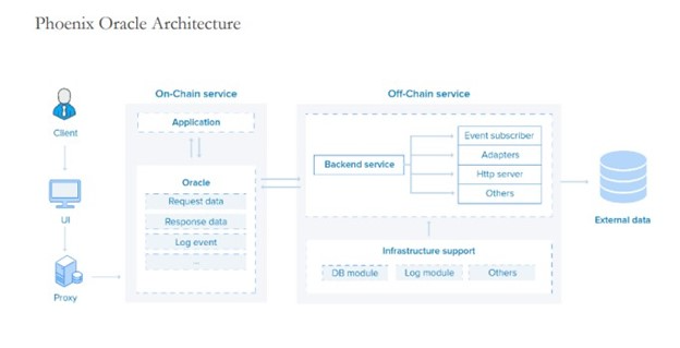 Oracle Architecture