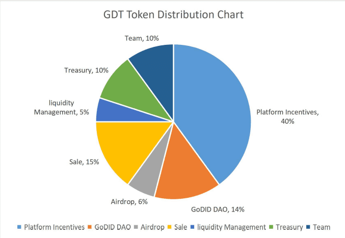 allocation GDT