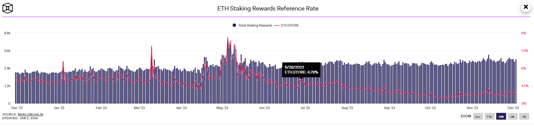 Ethereum Staking Reward Reference Rate 
