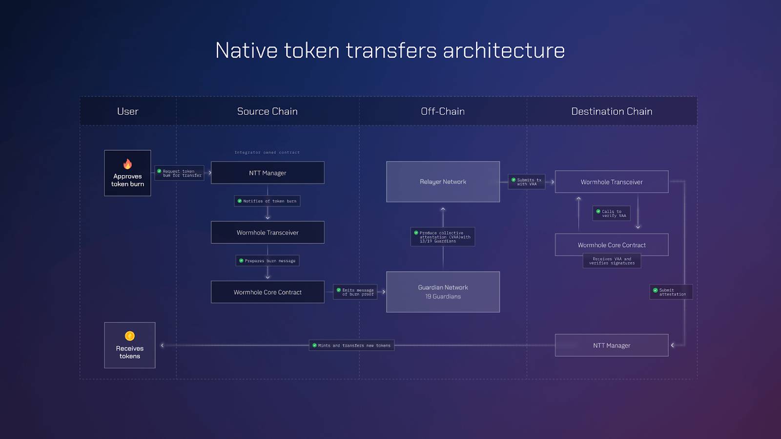 NTT Native Token Transfer