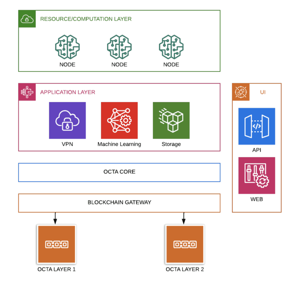 Kiến trúc blockchain đa tầng độc đáo của OctaSpace