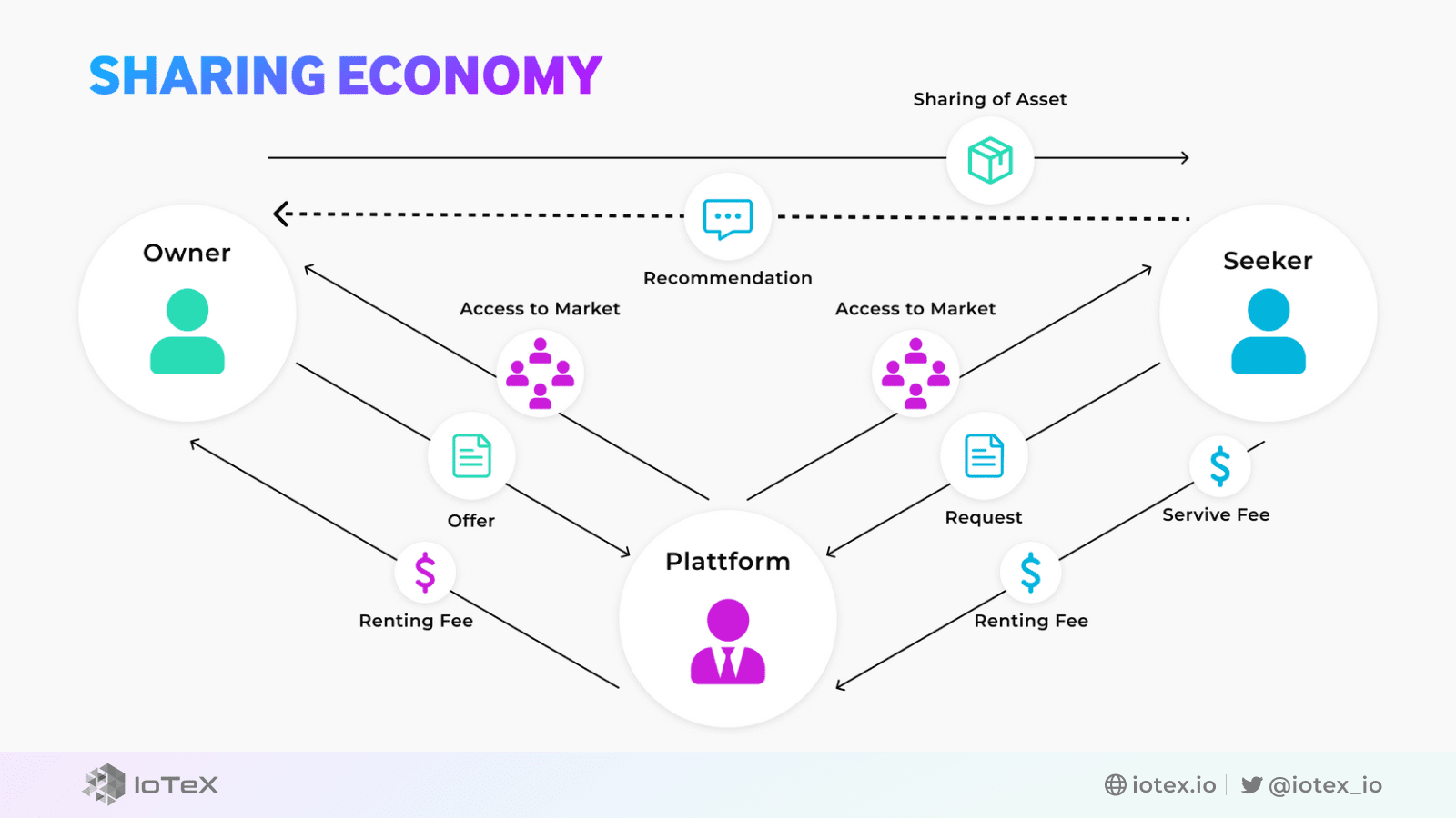 Economic Sharing Model