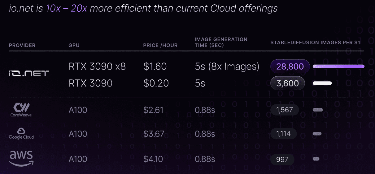 Io.net more efficient than current Cloud